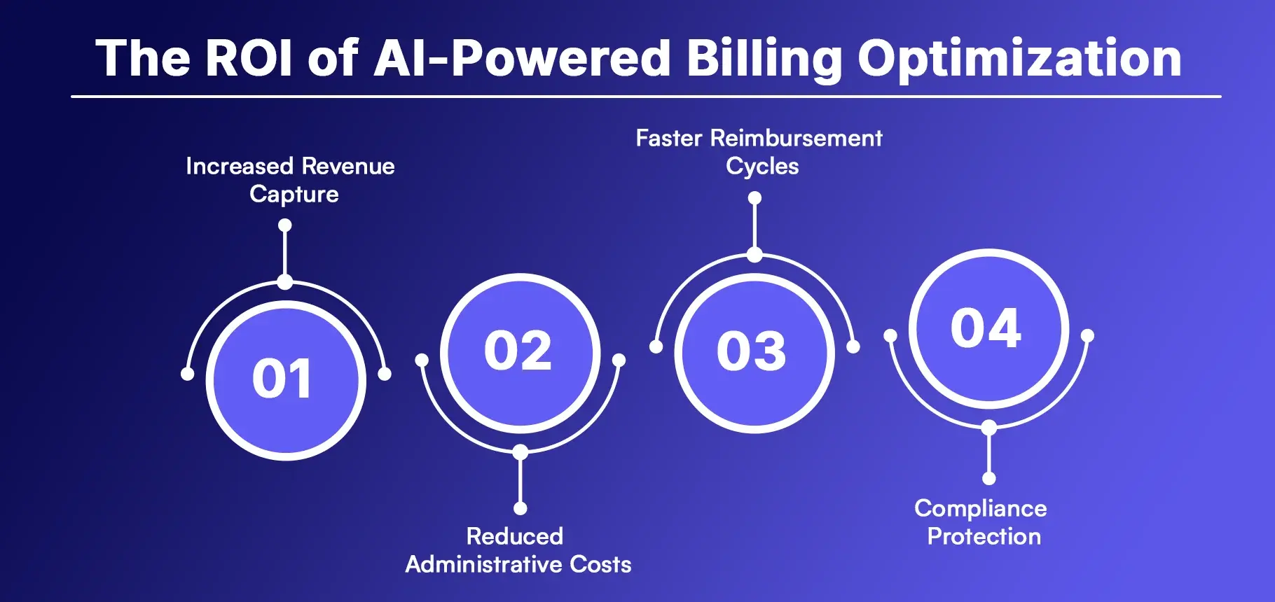 The ROI of AI-Powered Billing Optimization